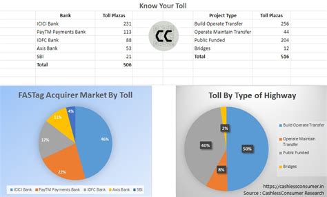 FASTag: Will Datafication of India’s Tolls Boost Highway Development?
