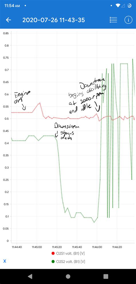 Image result for Bad O2 Sensor Graph Readings