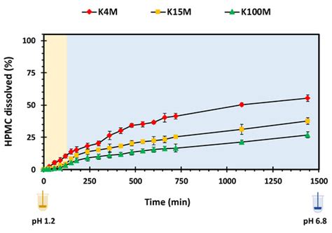Plasticiser-Free 3D Printed Hydrophilic Matrices: Quantitative 3D ...