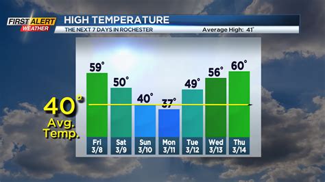 First Alert Weather: Fair weather for the work week, but some rain ...