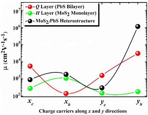 First-Principles Study of a MoS2-PbS van der Waals Heterostructure ...