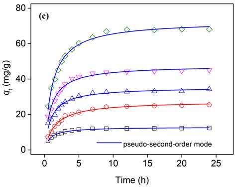 Phosphate Adsorption onto an Al-Ti Bimetal Oxide Composite in Neutral ...