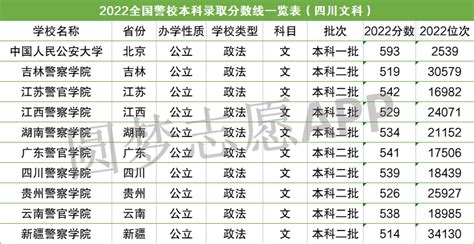 2022多少分能上警校？附全国警察学院录取分数线2022（各省汇总）