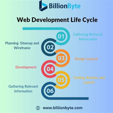 Image result for Web Development Cycle