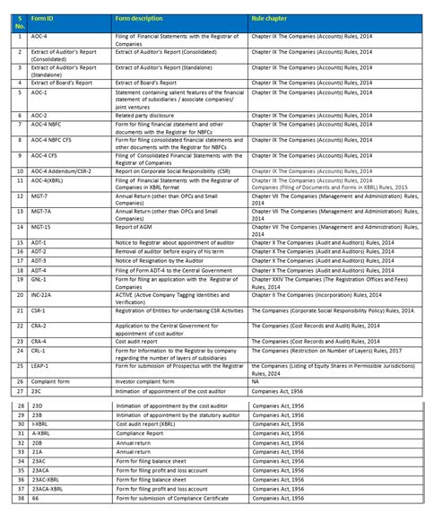 MCA to launch final set of 38 Company Forms on V3: Know More