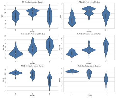 Interactions between Cognitive, Affective, and Respiratory Profiles in ...