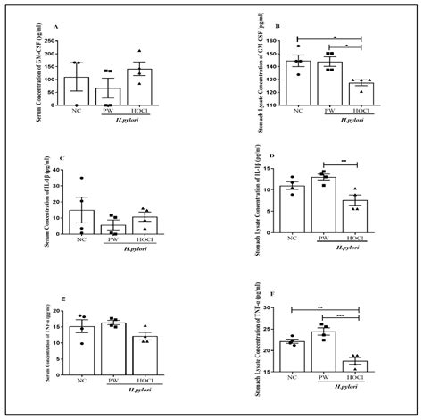 Immune Redox Modulation Effects of Non-Electrolyzed Hypochlorous Acid ...