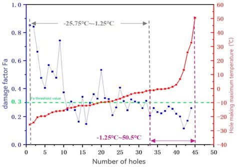 A Study on the Effect of Cutting Temperature on CFRP Hole Wall Damage ...