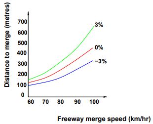 Ramp Metering (Part - 1) - Civil Engineering (CE) PDF Download