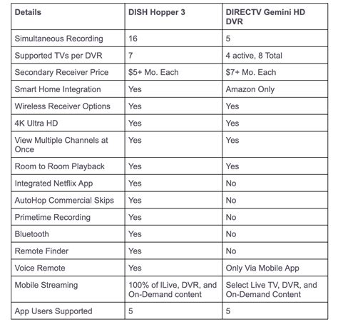 DISH vs. DIRECTV - Infinity DISH