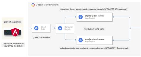 Image result for Docker Compose and Google Compute Engine