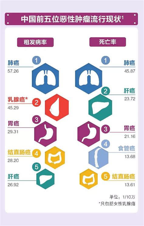 重磅！中国最新肿瘤流行病学数据_发病率
