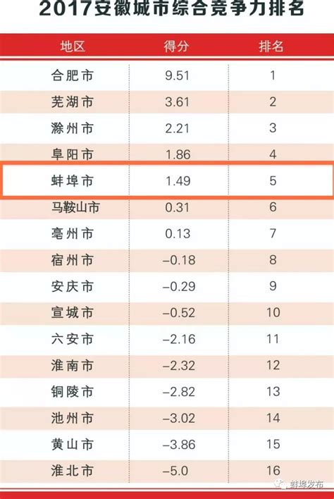 安徽16市综合竞争力最新排行榜：合肥、芜湖、滁州位列前三_澎湃新闻-The Paper