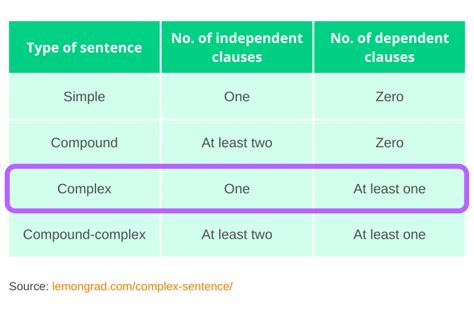 Image result for Complex Sentence Structure