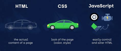 JavaScript DOM Architecture 的图像结果