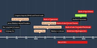 French & Indian War (11 jun 1754 año – 22 agos 1763 año) (Cinta de tiempo)