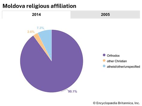 Religion In Moldova