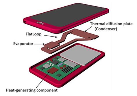 Recent Advances in Loop Heat Pipes with Flat Evaporator