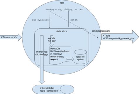Image result for Kafka Streams Tutorial