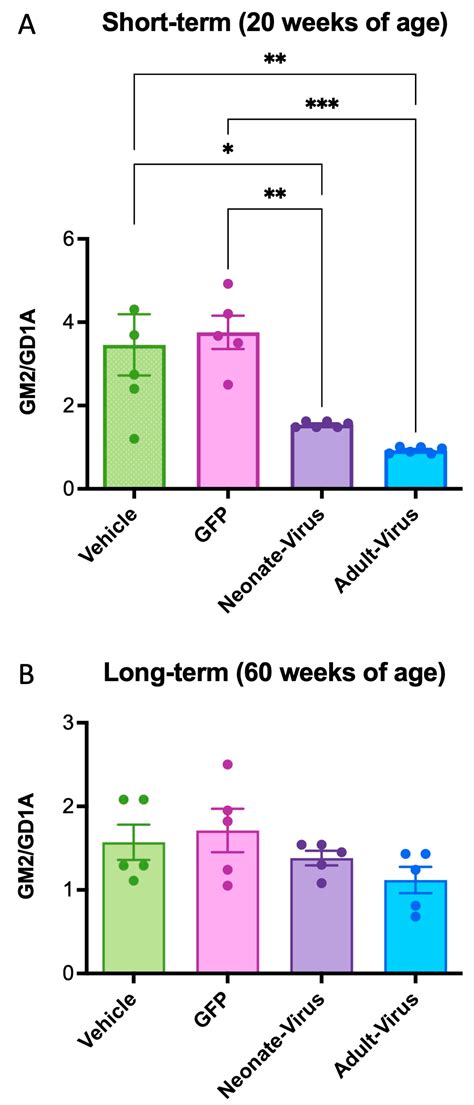 Efficacy of Adeno-Associated Virus Serotype 9-Mediated Gene Therapy for ...
