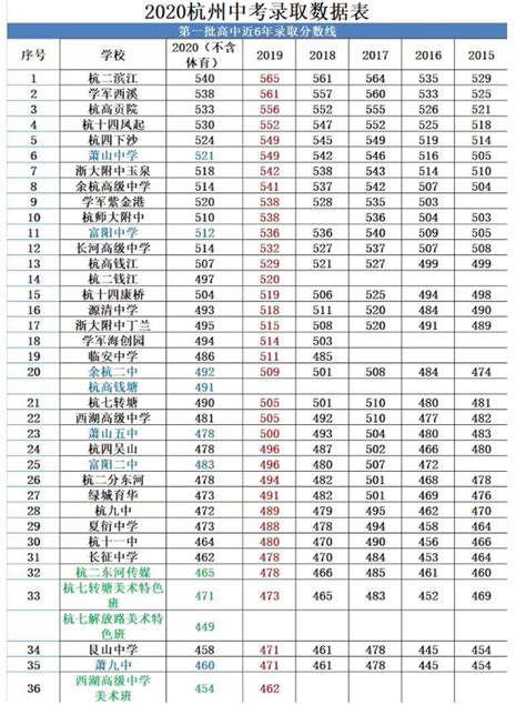 2020杭州中考录取分数线_初三网