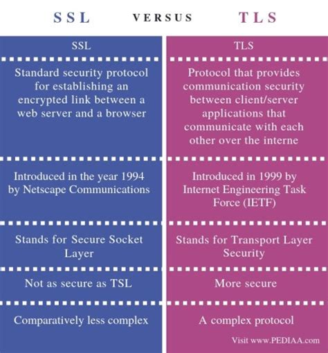 Image result for Difference Between SSL/TLS