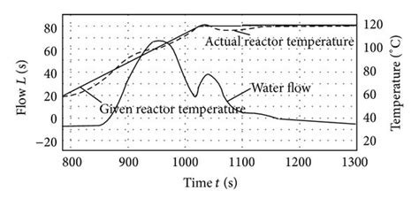 Image result for PID Control Algorithm