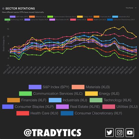 Sector Rotation Chart 的图像结果