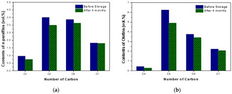 Properties of Gasoline Stored in Various Containers