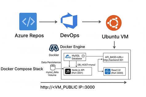Image result for MySQL Database UI