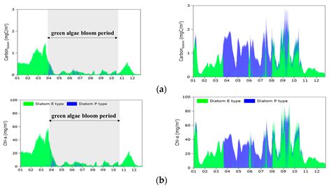 Changes in Hydraulics–Water Quality–Bloom–Aquatic Habitat Using an ...
