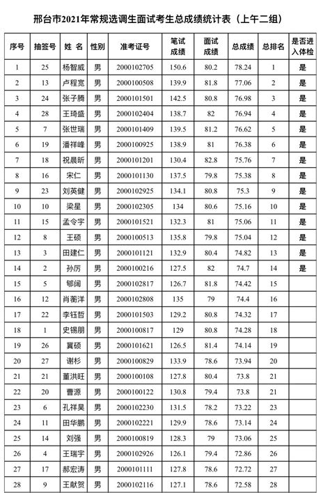 邢台高中所有学校高考成绩排名(2023年参考)
