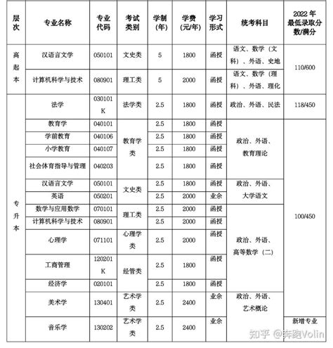 牡丹江师范学院2023年成人高考招生专业及学费标准一览表 - 知乎