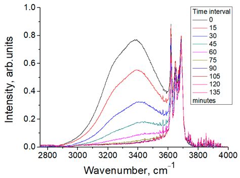 Effect of Sodium Chloride on the Profiles of the IR Spectrum Bands of ...