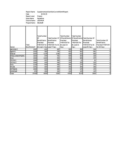 Rajasthan Project Report: Supplementary Nutrition Overview - Studocu