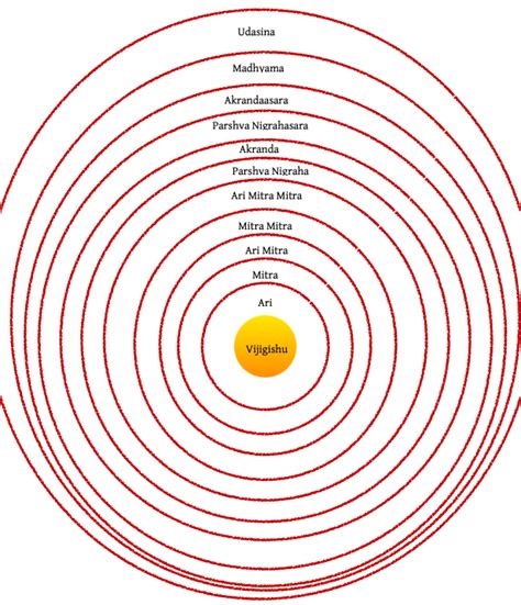Mandal Siddhant - Arthshastra