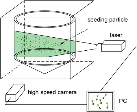 Image result for PIV Math Lab