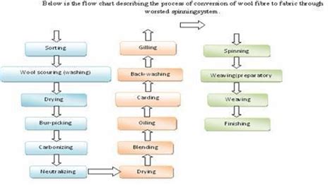 write the flow chart to show the process involved in obtaining woolen ...