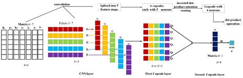 Biomedical Knowledge Graph Embedding with Hierarchical Capsule Network ...