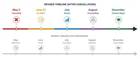 NEET 2026 Cancellation Impact on MBBS Session 2026–27 Explained