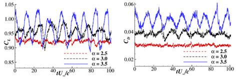 Unsteady Simulation of Transonic Buffet of a Supercritical Airfoil with ...