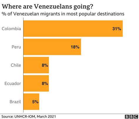 'We gave Venezuelan migrants a licence to dream' - BBC News