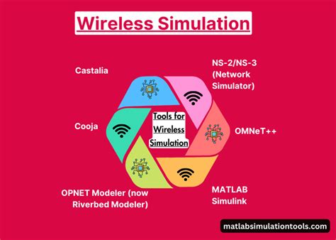 Wireless Network Simulation 的图像结果