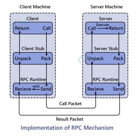 Image result for RPC Service Examples