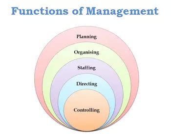Image result for Main Functions of Management