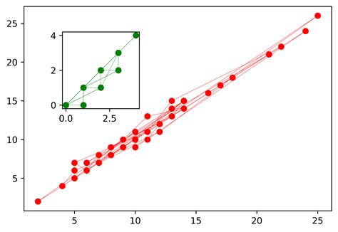 Labelling Graph Lines in Python 的图像结果