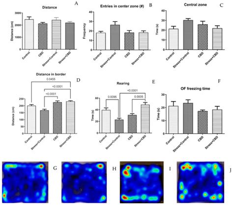 Cannabidiol Treatment in a Predator-Based Animal Model of PTSD ...