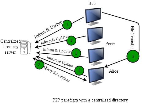 Qual Alternativa Apresenta Característica De Um Sistema Rede Peer-to ...