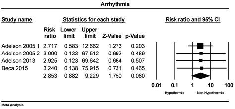 Investigating the Safety and Efficacy of Therapeutic Hypothermia in ...