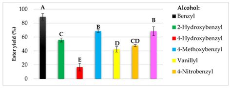 Enzymatic Synthesis of Flavours and Fragrances, Antioxidants and ...